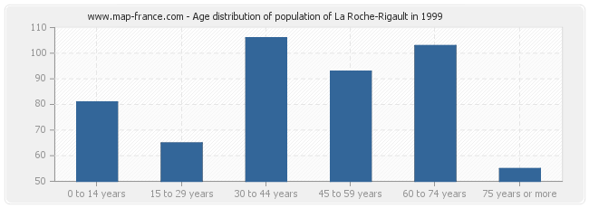 Age distribution of population of La Roche-Rigault in 1999